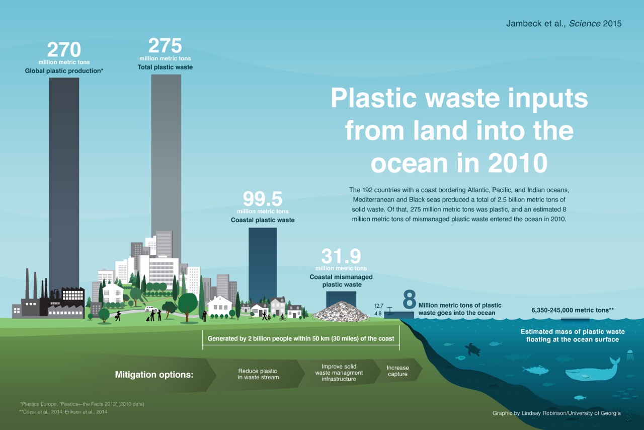 New Science paper calculates magnitude of plastic waste going into the