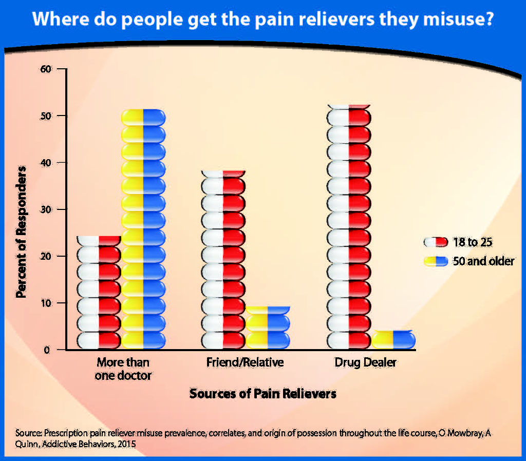 Pain Relievers graph-h