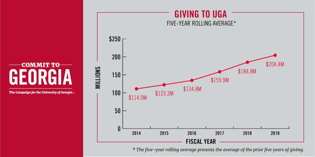 Chart showing donation amounts