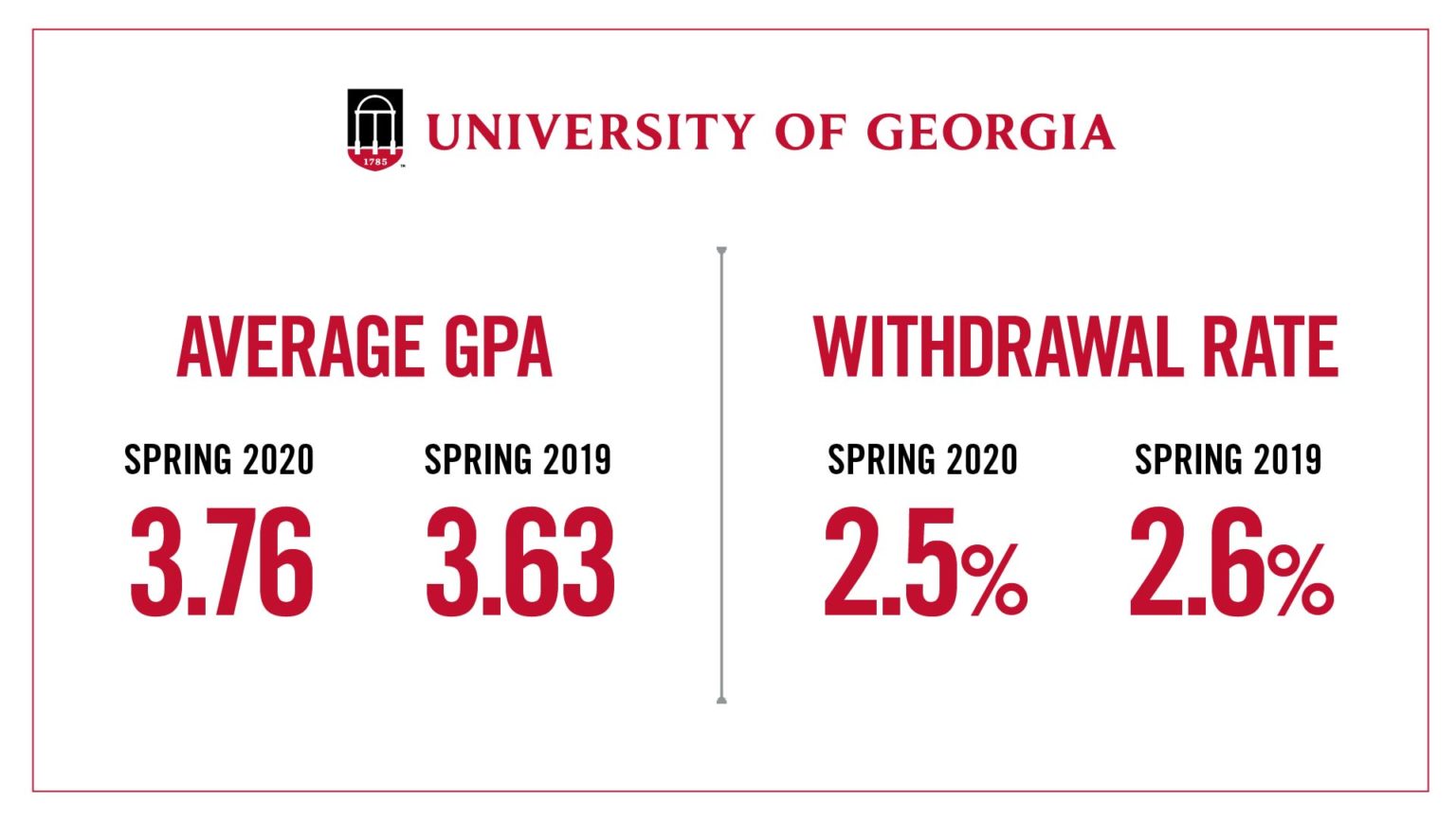 Despite pandemic, students thrive academically at UGA