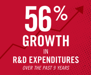 56% Growth in R&D Expenditures over the past 9 years
