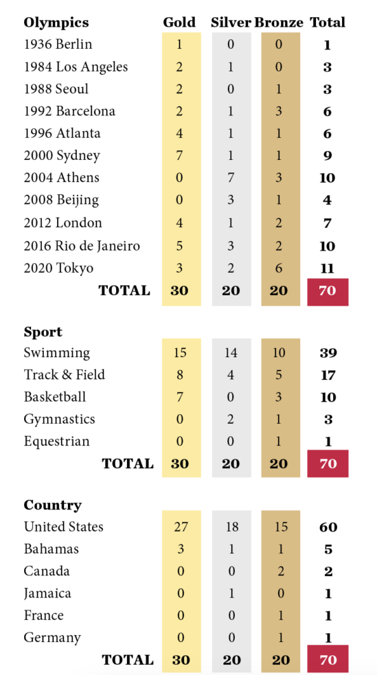 [Image: Bulldogs-at-the-Olympics-By-the-Numbers-549x983.png]