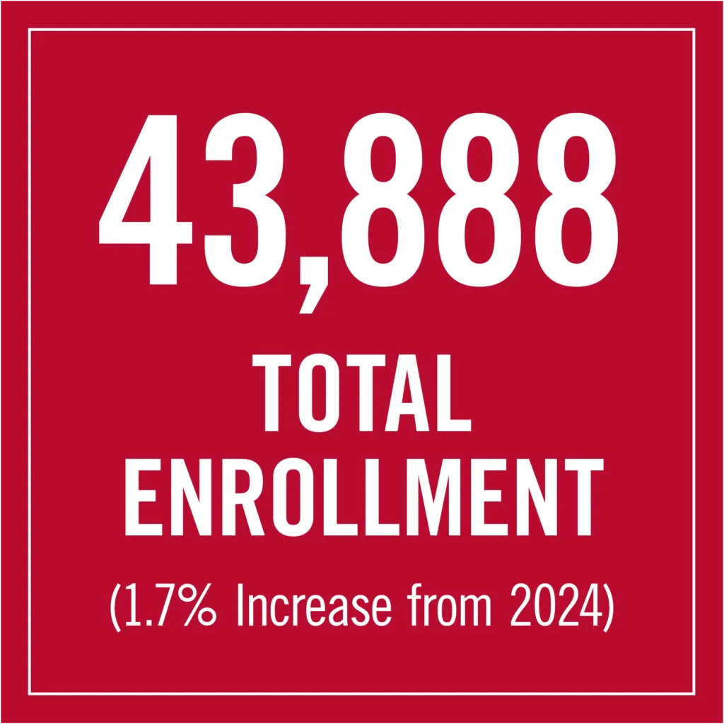 Square graphic of white text on red background that says "43,888 total enrollment (1.7% increase from 2024)"